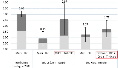 Figure  10  :  Effet  de  l’allongement  et  de  la  diversification de la rotation  sur  les  IFT  des  deux  SdC  intégrés pour les années de  récolte 2013 à 2016 