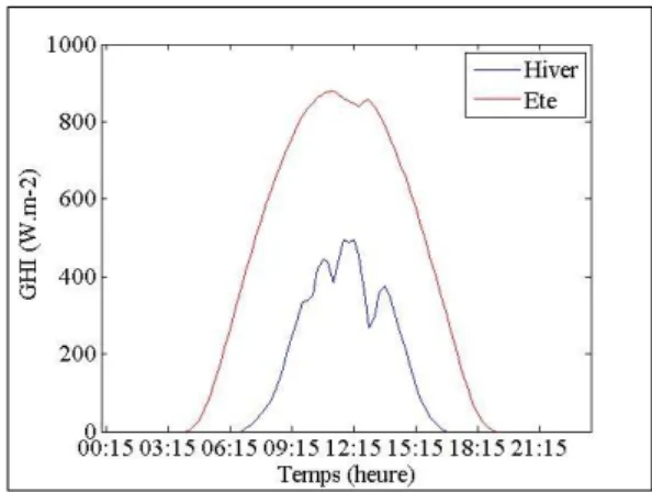 Figure 4: Série de GHI mesuré pour une journée d'hiver (1er Février) et une journée d'été (18 Juillet) 