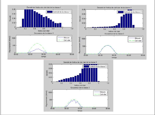 Figure 9: Description des classes dans le cas de classification par histogramme de KC