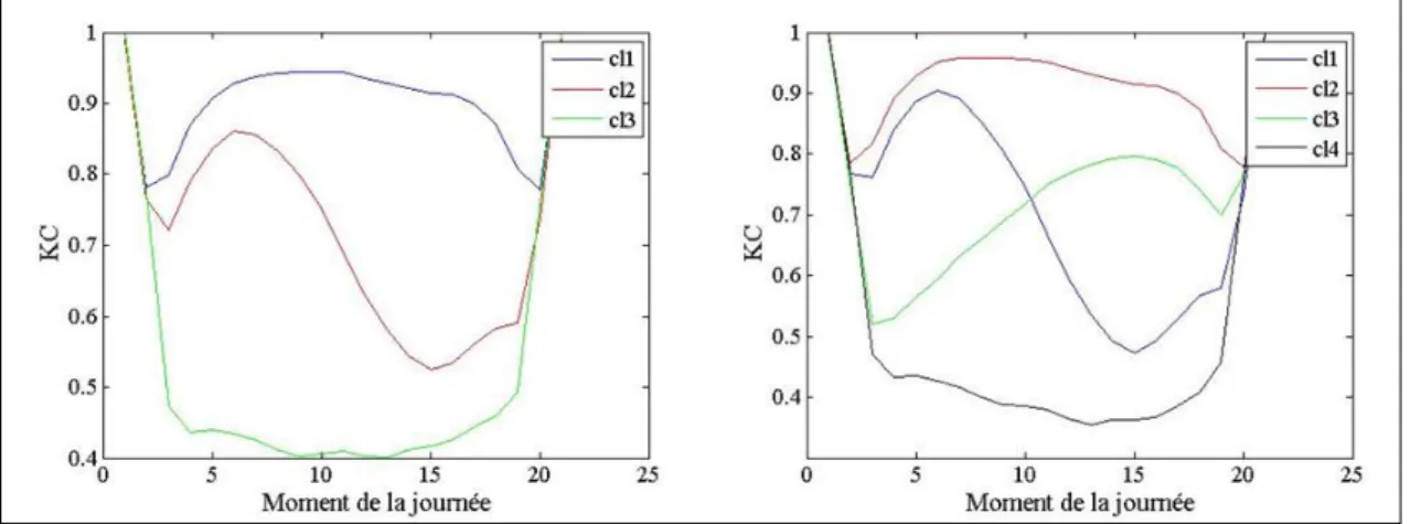 Figure 11: Description des classes dans le cas de la classification par série de KC 