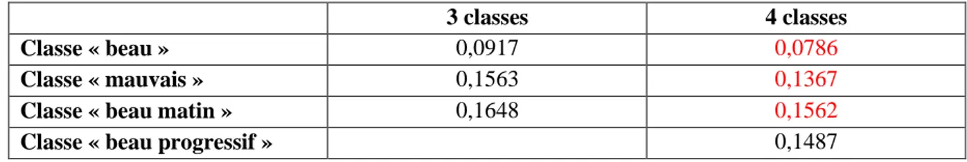 Tableau 4 : Tableau des écart types à la valeur de référence 