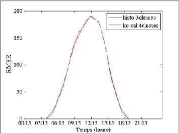 Figure 12 : Comparaison de la RMSE le long de la journée pour les 2 méthodes de classification 