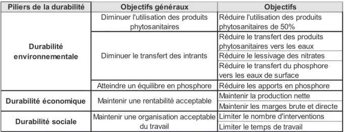 Tableau 1 : Objectifs de l’essai en fonction des différents piliers de la durabilité (D’après Mortreuil, 2012) 