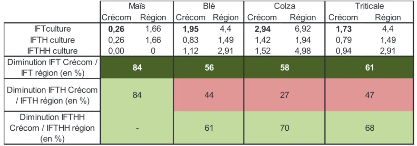 Tableau 4 : IFT des cultures de Crécom, en moyenne sur les trois années d’études  (2009-2012)