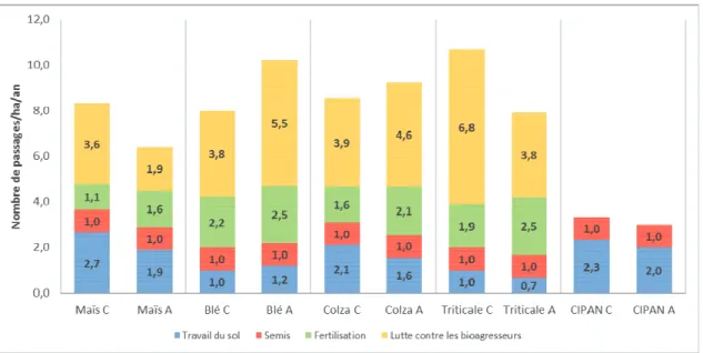 Figure 4 :  Nombre de passages par hectare et par an, en fonction de la culture et du  type d’intervention, en moyenne sur les trois années d’étude (2009-2012) sur les 