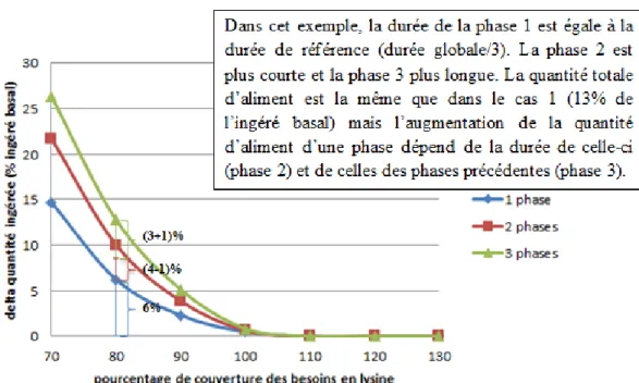 Figure  9  :  Méthode  de  répartition  de  l’ingéré  supplémentaire  dans  le  cas  d'une  séquence  alimentaire  de  trois  phases  de  couvertures  des  besoins  en  lysine  (80%)  identiques  mais  de  durées différentes 