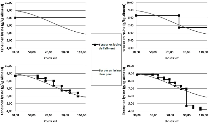 Figure  14  :  Evolution  de  la  teneur  en  lysine  des  aliments  au  cours  de  séquences  alimentaires  de  1,  2,  7  et  10  phases,  comparativement  à  l’évolution  des  besoins  en  lysine  d’un porc en croissance