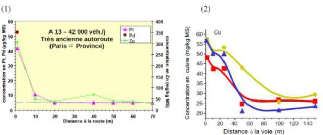 Figure 1 : Contamination métallique des sols à proximité des infrastructures de transport (1)  routier (LCPC, 2010) et (2) ferré (Liu et al., 2009) 