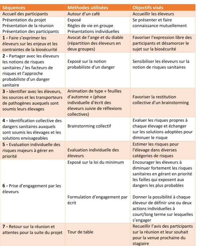 Tableau 2 : Trame synthétique du déroulé de l’une des réunions participatives 