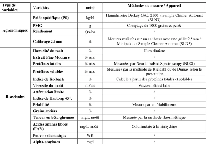 Tableau 2 : Méthodes de mesure et unités des variables agronomiques  et brassicoles de la base de données globale 