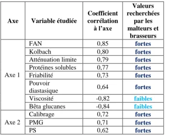 Tableau 5 : Corrélations entre les variables  agronomiques et brassicoles et les axes de 