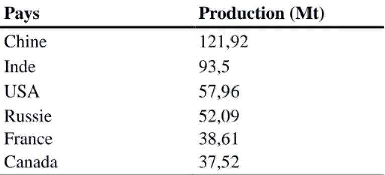 Table 2 : Production (Mt) nationale en blé  des six premiers producteurs mondiaux en 2013  (FAOSTAT)  Pays  Production (Mt)  Chine  121,92  Inde  93,5  USA  57,96  Russie  52,09  France  38,61  Canada  37,52 