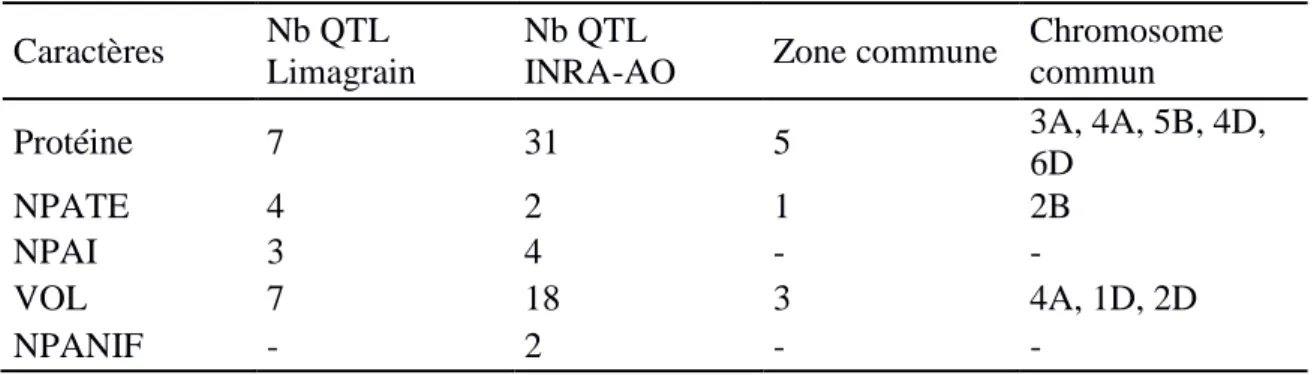 Table 7 : Nombre de marqueurs associé aux caractères communs entre les jeux de données  INRA-AO et Limagrain (MLMM) 