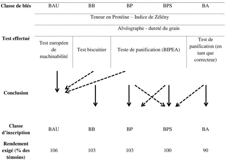 Table  S  1 :  Classes  et  critère  d’inscription  des  blés  selon  leurs  utilisations  (Bonjean  et  al