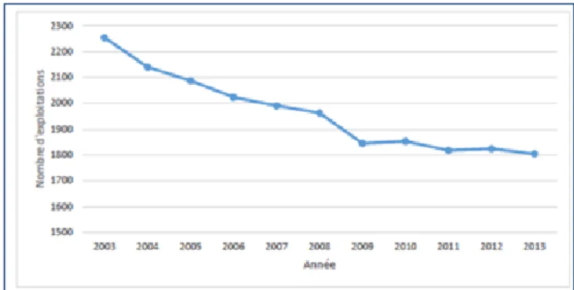 Figure 4: Evolution du nombre d'exploitations du PNR des Grands Causses                                                 (source : PNR des Grands Causses 41 ) 