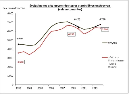 Figure 11 : Evolution des prix des terres en Aveyron (source : Agreste 57 ) 