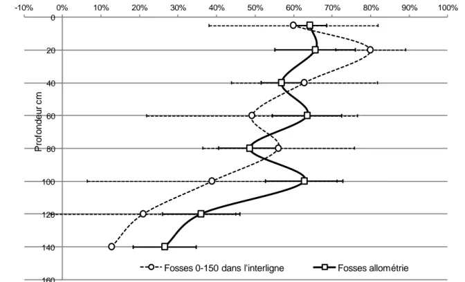 Figure 6 : Comparaison de la distribution du pourcentage de la biomasse des racines grosses+moyennes  par couche sur le profil 0-150 cm entre les Voronoï (N=9 ; ligne + interligne) et les fosses 0-150 cm dans  l’interligne  (N=2)