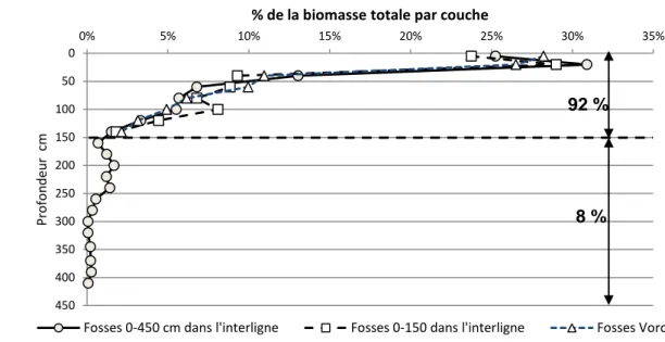 Figure  7 :  Distribution  de  la  biomasse  totale  des  racines  par  couche,  en  pourcentage  de  la  biomasse  totale du profil