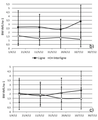 Figure  10:  a)  Evolution  de  la  biomasse  et  de  la  nécromasse  en  t MS .ha -1   cours  des  4  mois  de  mesure ;  b)  Evolution  de  la  biomasse  pour  le  facteur  Position  (Ligne,  interligne) ;  c)  Evolution  de la biomasse pour le facteur D