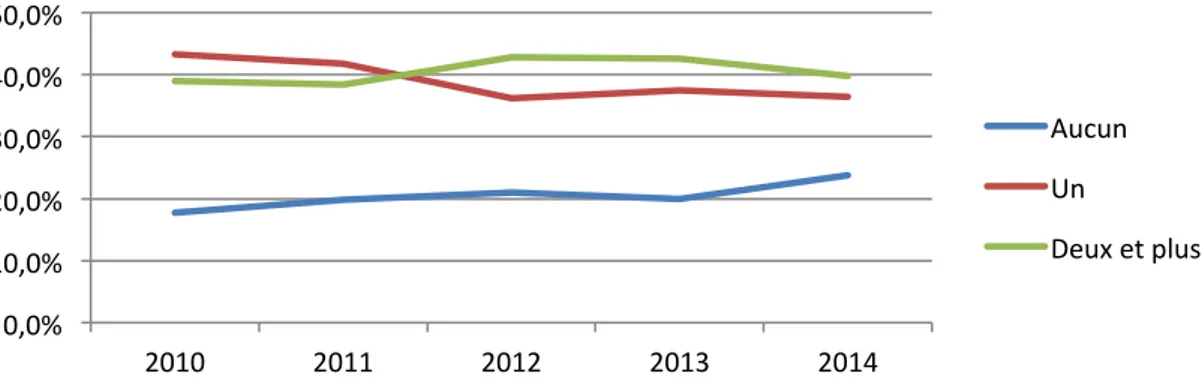 Figure 3 : Evolution de la part des différents nombres de positionnements au sein des  innovations entre 2010 et 2014 