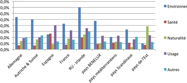 Figure 7 : Répartition des types de positionnements pour l’ensemble des innovations entre  2010 et 2014 par groupe de pays 