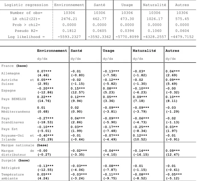 Tableau 5: Effets marginaux des cinq logit simple expliquant chaque type de positionnement 