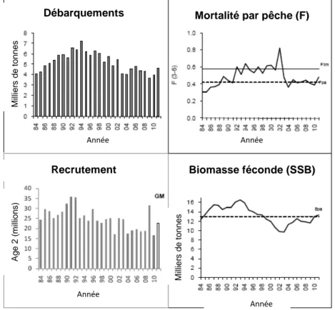 Figure 1 : Evolution de l'état du stock de sole du GG (source CIEM, 2012)  