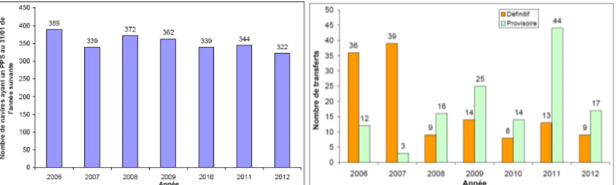 Figure 15 : Evolution du nombre de navires ayant un  PPS au 31/01 (source DPMA) 