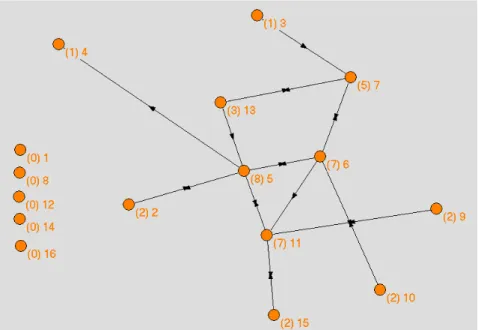 Figure 7 : Réseau formé par les relations &#34;collaboration hors du marché&#34; entre seize exposants permanents  en 2013 (figure réalisé avec Pajek) 