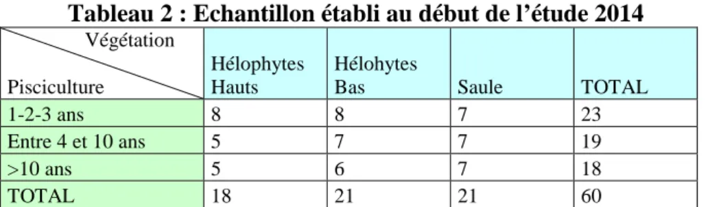 Tableau 2 : Echantillon établi au début de l’étude 2014 