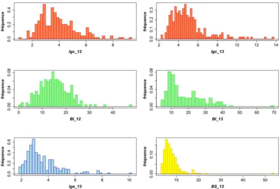 Figure 1: Distributions de l’intensité des symptômes de sensibilité suite à une inoculation bactérienne (méthode Prunier, Pss, souche  41A),  mesurés sur rameaux au sein de la population hybride Bergeron × Bakour (224 individus) en 2012 et en 2013