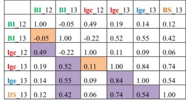 Tableau 3 : Matrice de coefficients de corrélation de  Pearson  des  variables  mesurées  sur  rameaux  dans  la  population BerBa en 2012 et 2013
