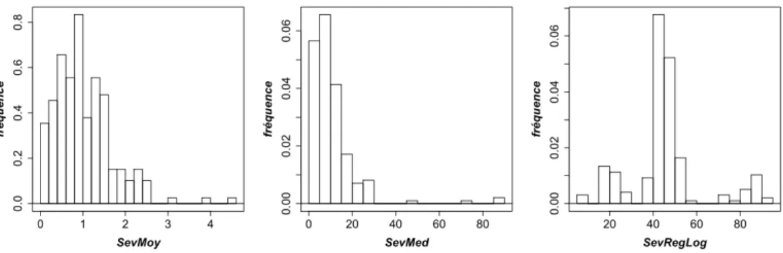 Figure 4 : Distributions des notes de sévérité des symptômes sur feuilles observés après inoculation au sein de la population  hybride Goldrich × Moniqui de 196 individus (Pss, souche 41A)