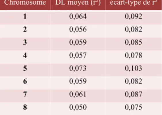 Tableau  5 :  Déséquilibre  de  liaison  moyen  marqueurs  deux  à  deux  (r²)  et  écart-type  sur  l’ensemble  des  chromosomes calculé pour 76 accessions à l’aide de 7939  SNPs par Plink!