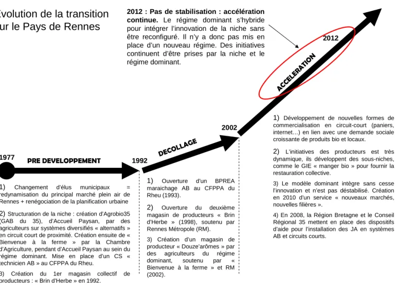 Figure 6 : La transition sur le Pays de Rennes : un processus en cours d'accélération continue  (d’après Diaz, 2012a) 