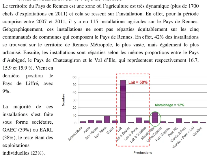 Figure 7 : Répartition des productions des nouvelle installations aidées sur le  Pays de Rennes (2007-2011)