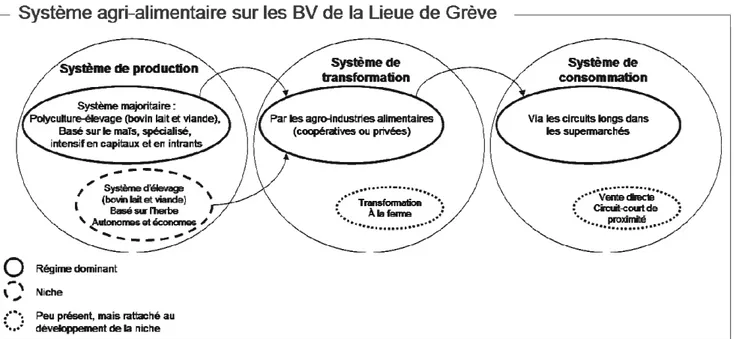 Figure 9 : Système agri-alimentaire sur les Bassins Versants de la Lieue de Grève 