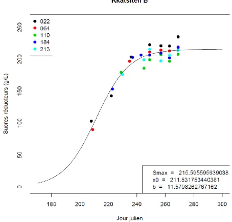 Figure  17  :  Ajustement  du  modèle  SADRAS  aux  données  de  concentration  en  sucres  réducteurs  (g/L)  (WineScan)  obtenues  sur  le  cépage  Pinot  Noir  au  cours  de  la  campagne  2011 de l'essai phénotypage (5 réplicats) 