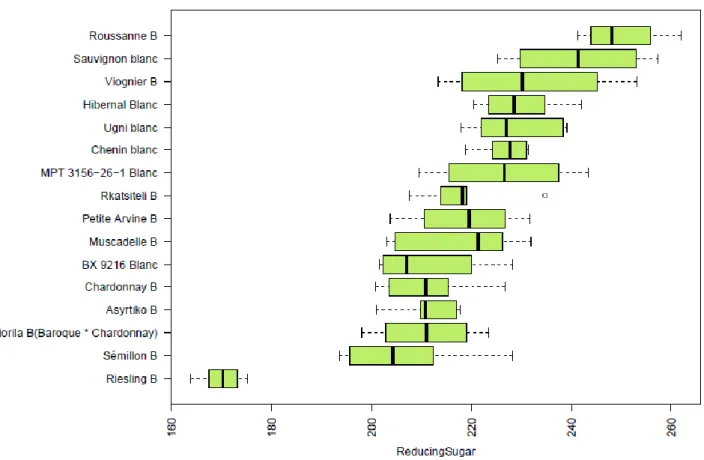 Tableau  5  :  Résultat  du  test  de  comparaisons  multiples  (Bonferroni)  pour  les  sucres  réducteurs dans les moûts des cépages blancs au dernier prélèvement 2011 