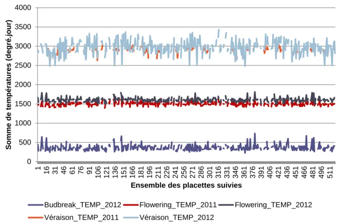 Tableau 6 : Moyennes et écart-types des sommes de températures à différents stades  phénologiques en 2011 et 2012 sur l'essai phénotypage 