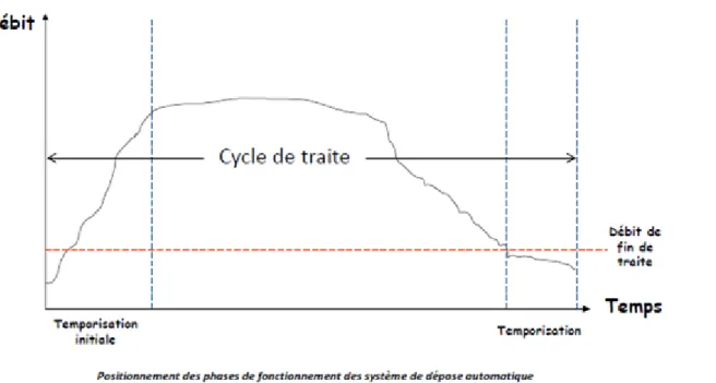 Figure 6 Cinétique d'émission du lait et seuil de dépose automatique en caprin. (Poulet 