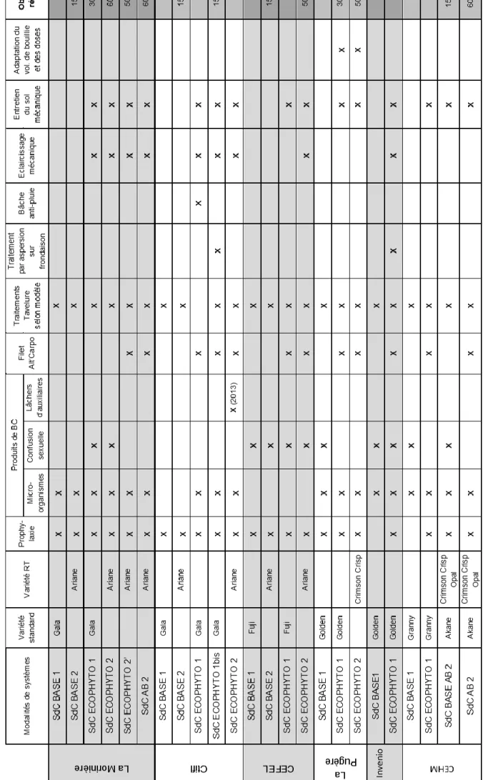 Tableau 2 : Leviers techniques mis en place sur les SdC du réseau national Expé Ecophyto Pomme