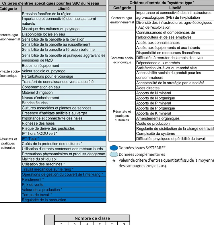 Tableau  3 : Nomenclature des critères d'entrée de DEXiFruits et origine des  données rentrées dans l'outil  pour les SdC du réseau national Expé Ecophyto Pomme 