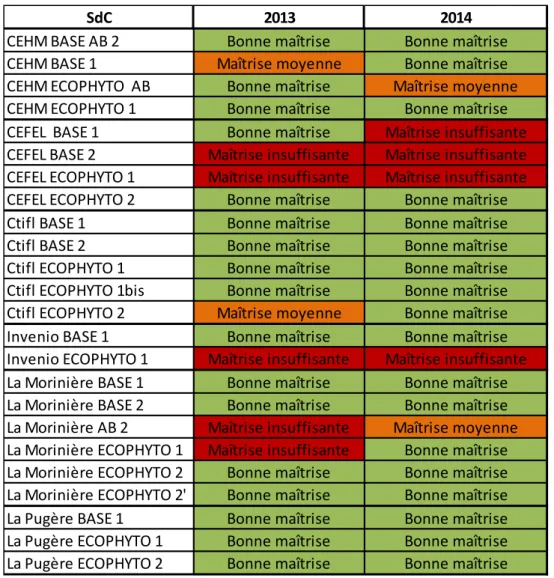 Tableau  4  :  Valeurs  de  l'indicateur  &#34;  Etat  sanitaire  du  verger  &#34;  pour  les  SdC  du réseau national Expé Ecophyto Pomme pour 2013 et 2014