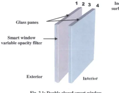 Fig. 2.1: Double glazed smart window 