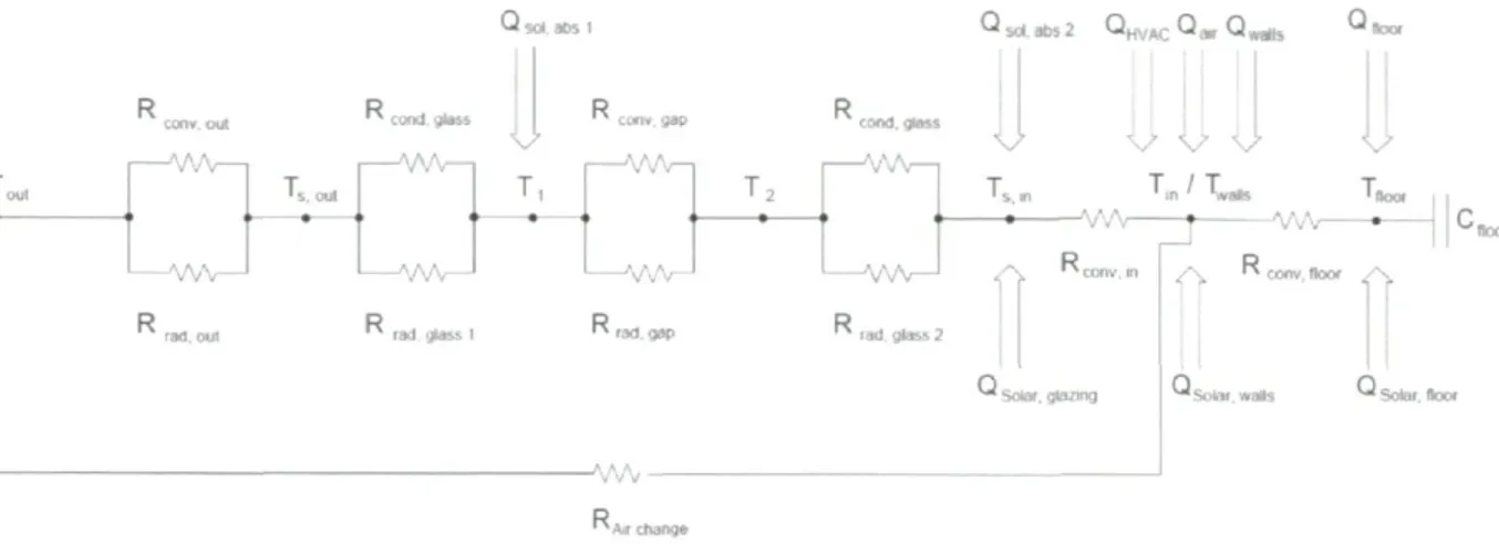 Fig. 2.2: Thermal circuit representation of the building with a smart window 