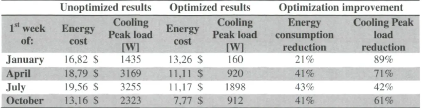 Table 2.1: Energy saving and peak reduction results. 