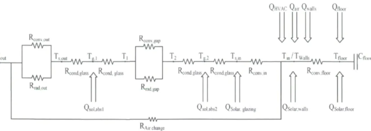 Fig. 3.2: Thermal circuit representation of the building with a smart window 