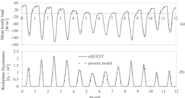 Fig. 3.3: (a) Daily building mean total sensible loads for each month of the year for a south oriented  glazed wall, (b) Daily mean total daylight illuminance on workplane for each month of the year for 