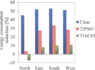 Fig. 3.6: Yearly total building energy consumption reduction with smart window 